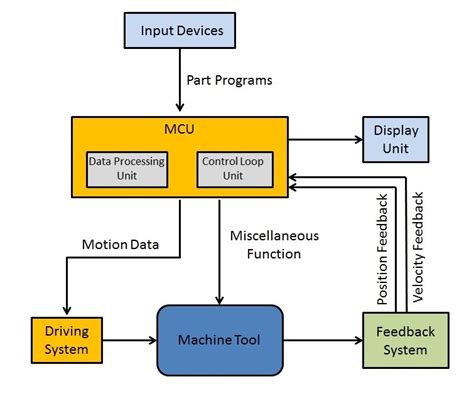 cnc hardware parts|block diagram of cnc machine.